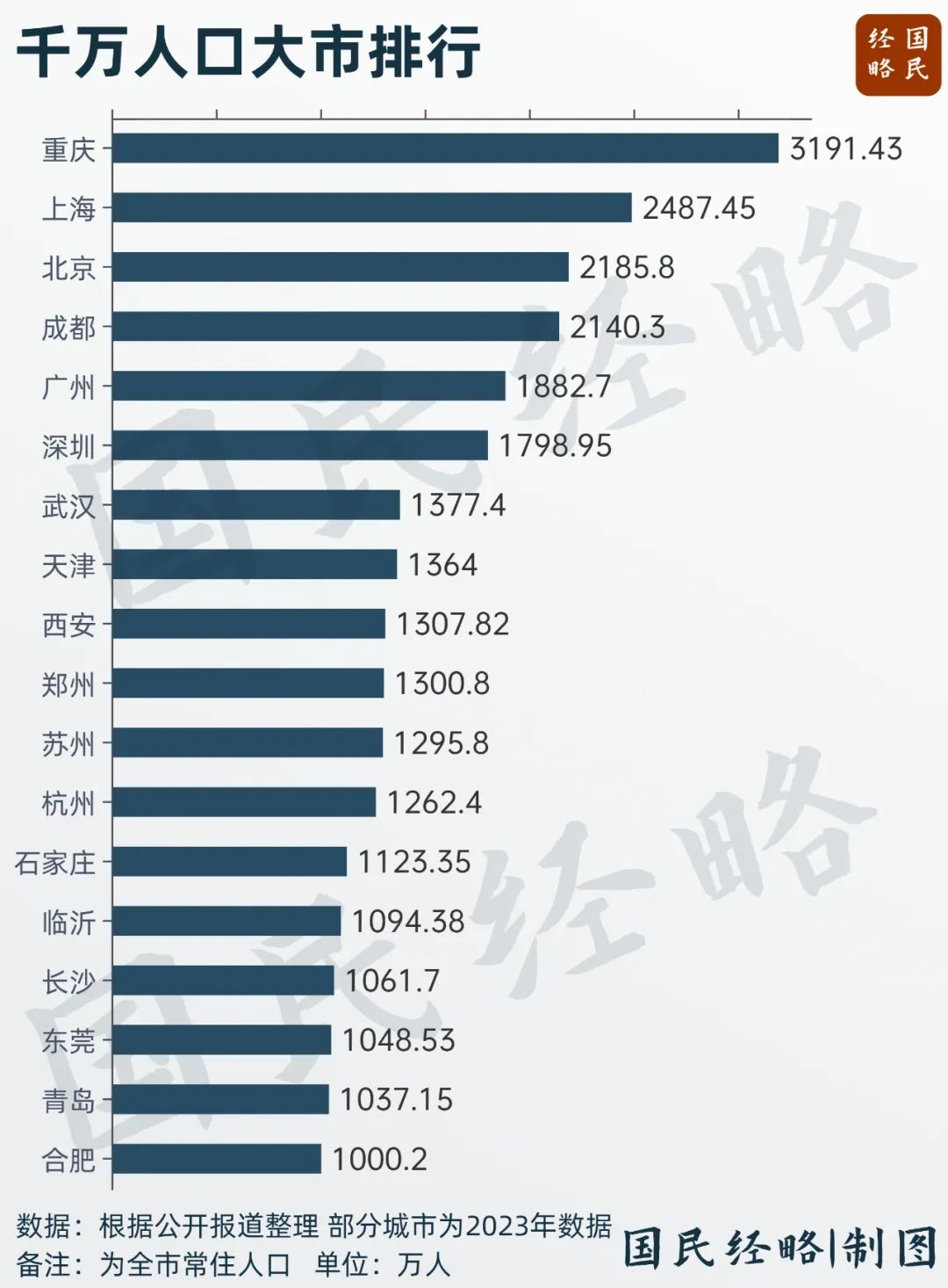 今天官方公布，中国又增加一个千万人口的城市，它就是安徽合肥